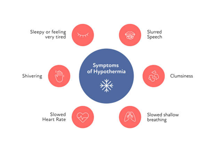 Symptoms chart